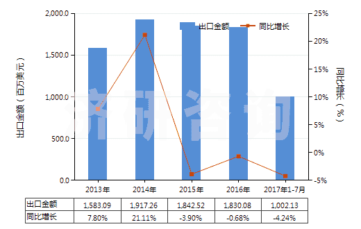2013-2017年7月中國其他自粘塑料板、片、膜等材料(包括箔,帶,扁條及其他扁平形狀材料,不論是否成卷)(HS39199090)出口總額及增速統(tǒng)計(jì)